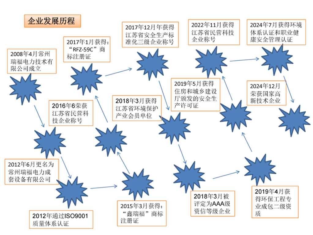 3、常州瑞福公司發(fā)展歷程2025.jpg